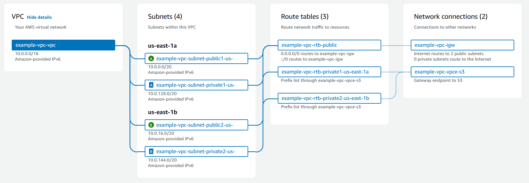 Amazon VPC