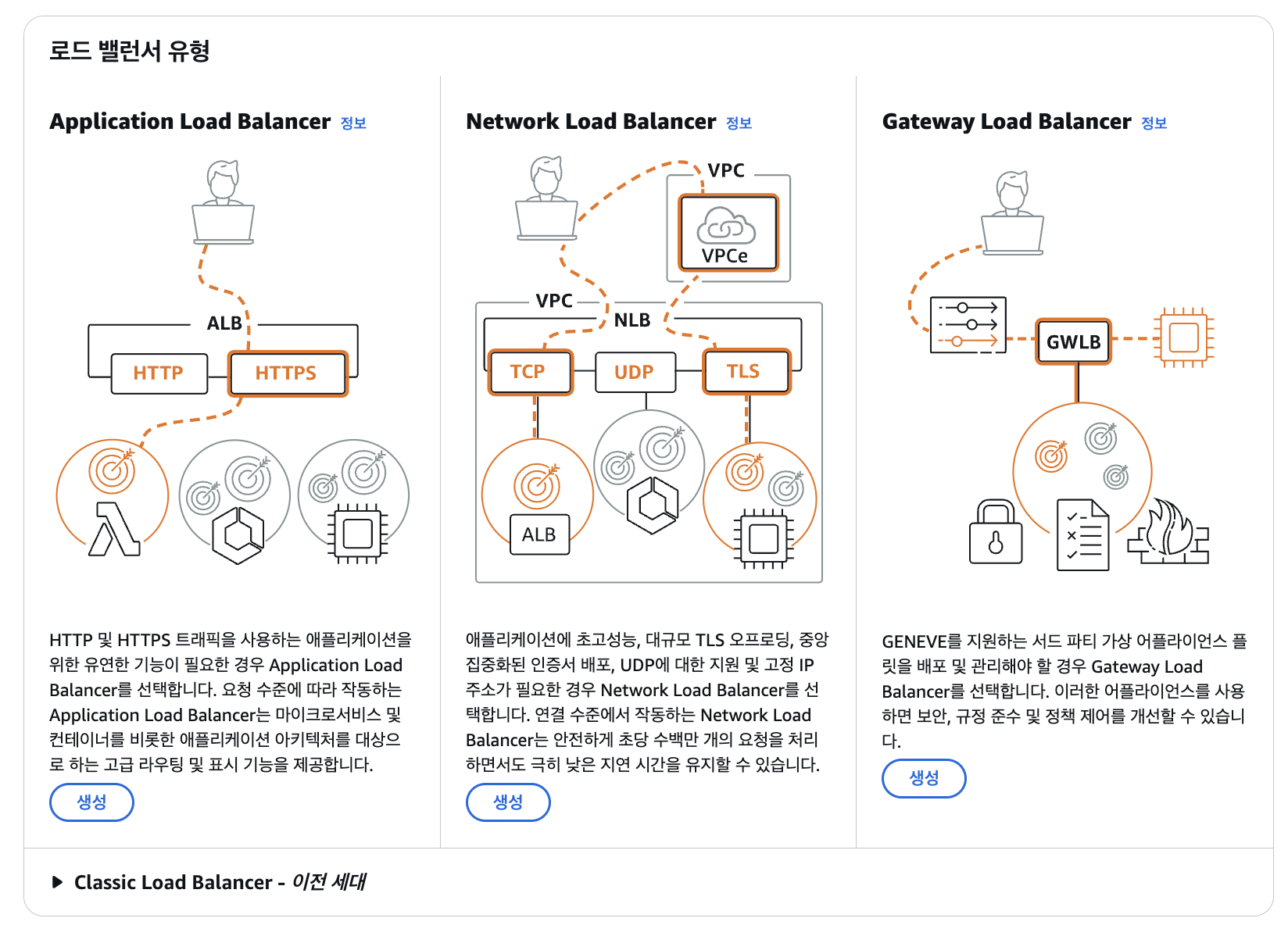 Type of AWS Load Balancer