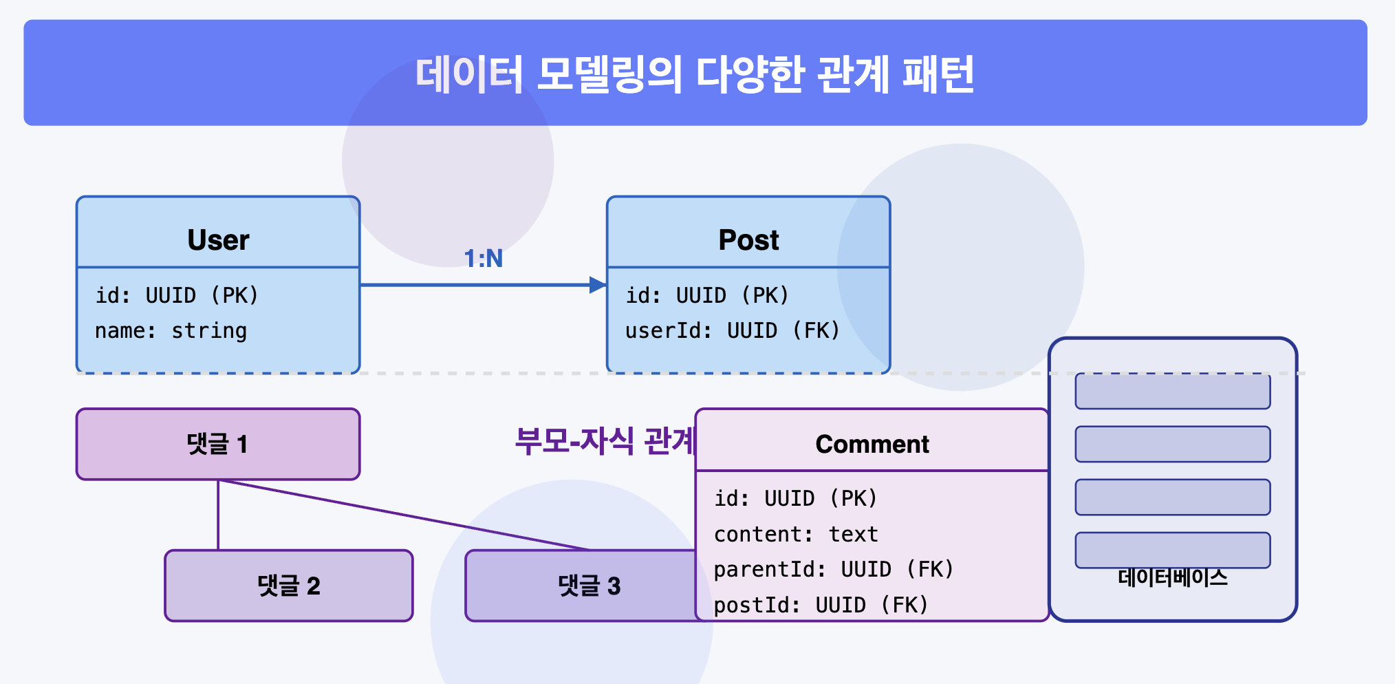 데이터 모델링의 다양한 관계 패턴, 그 중에서도 부모-자식 관계 설계에 대하여